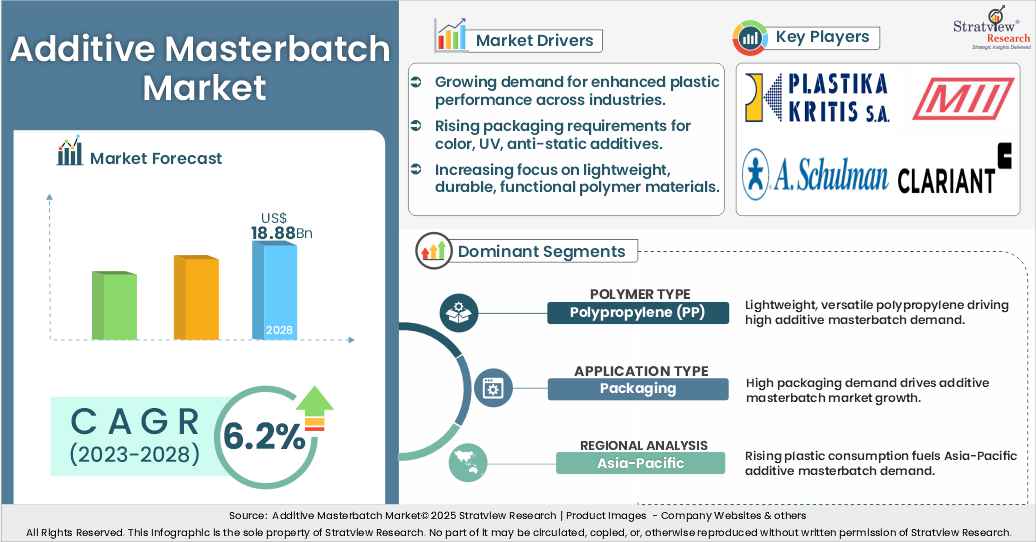 additive masterbatch market insights